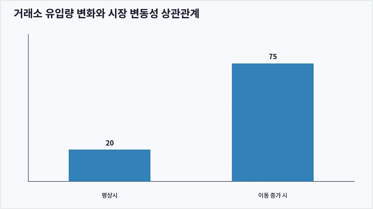 거래소 유입량 변화와 시장 변동성 상관관계 (온체인 데이터)