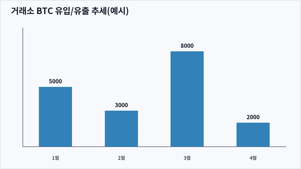 거래소 BTC 유입/유출 추세(예시) (온체인 데이터)