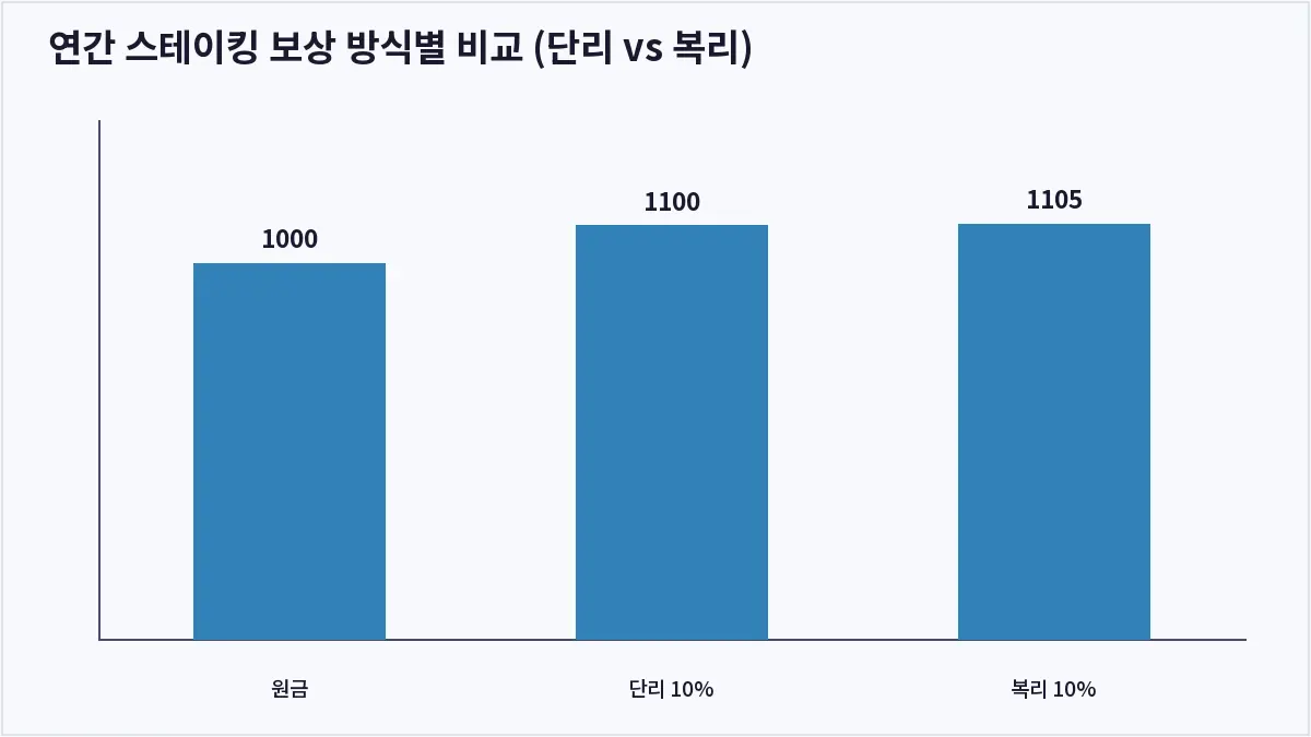 연간 스테이킹 보상 방식별 비교 (단리 vs 복리) (코인 스테이킹)