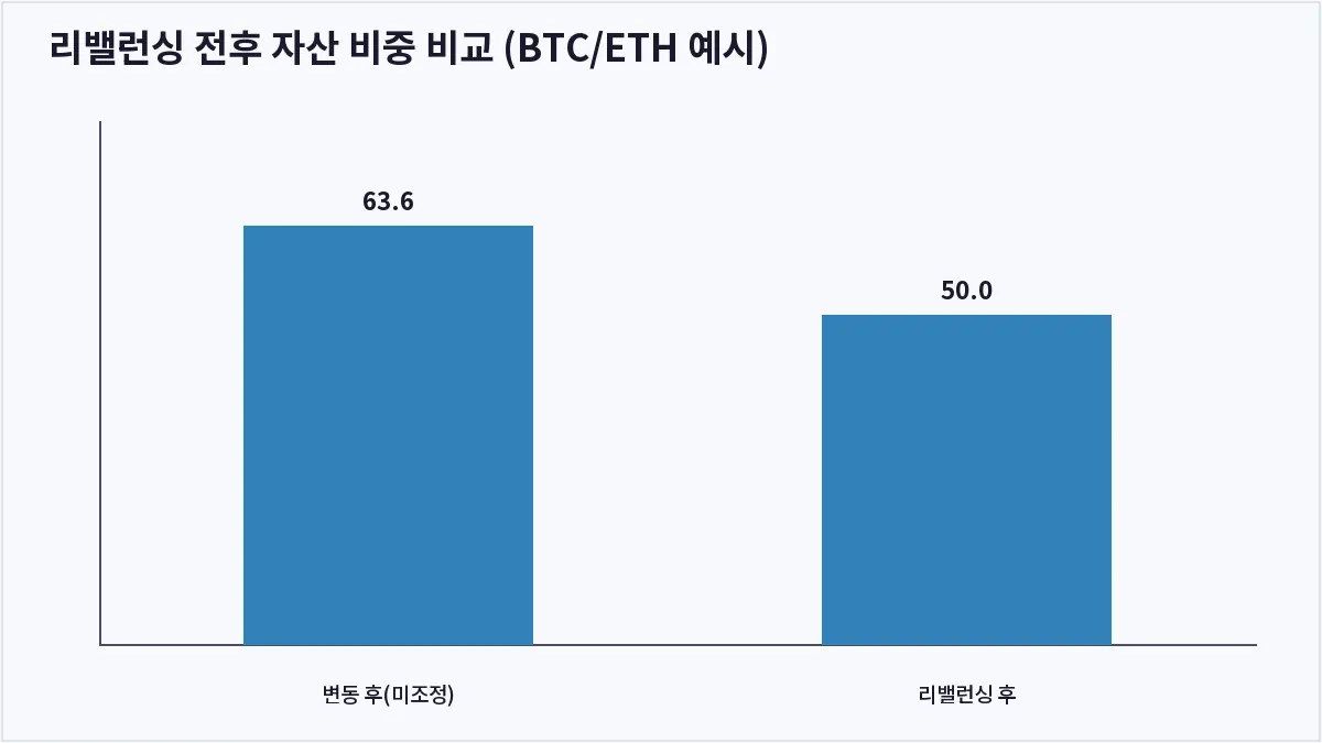 리밸런싱 전후 자산 비중 비교 (BTC/ETH 예시) (코인 리밸런싱)