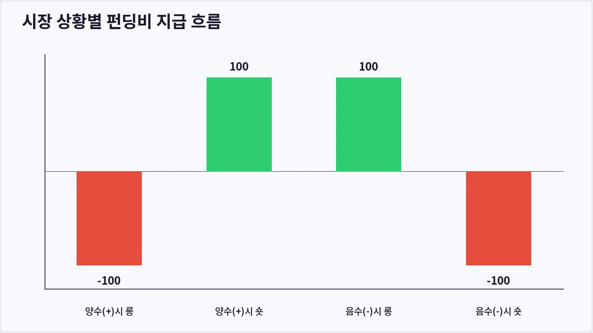 시장 상황별 펀딩비 지급 흐름 (비트코인 펀딩비)