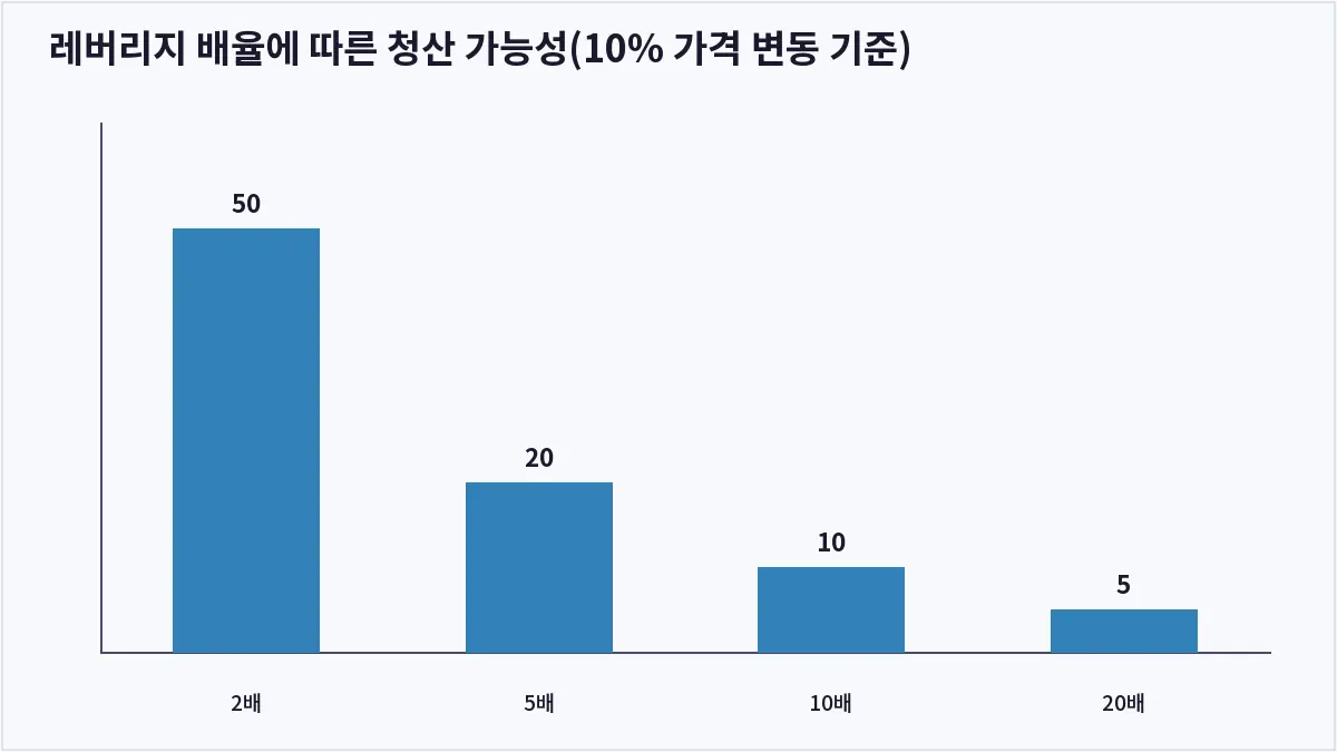 레버리지 배율에 따른 청산 가능성(10% 가격 변동 기준) (코인 마진거래 청산)