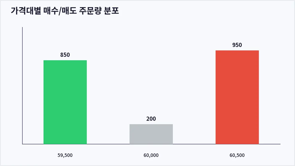 가격대별 매수/매도 주문량 분포 (코인 오더북)