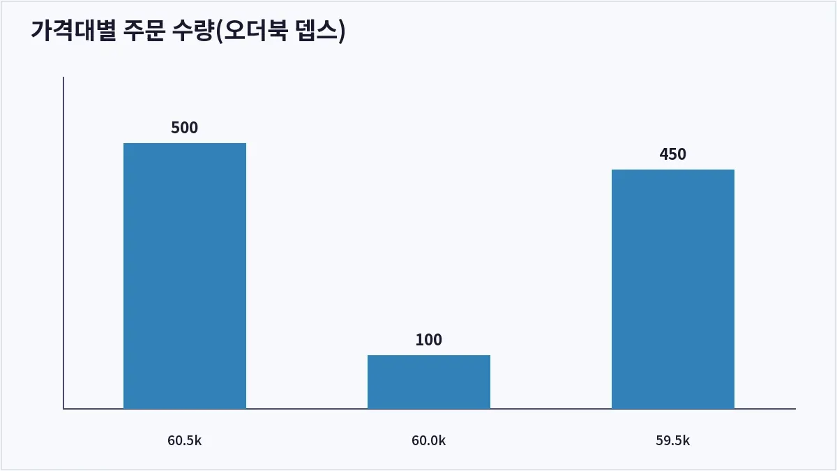 가격대별 주문 수량(오더북 뎁스) (오더북)
