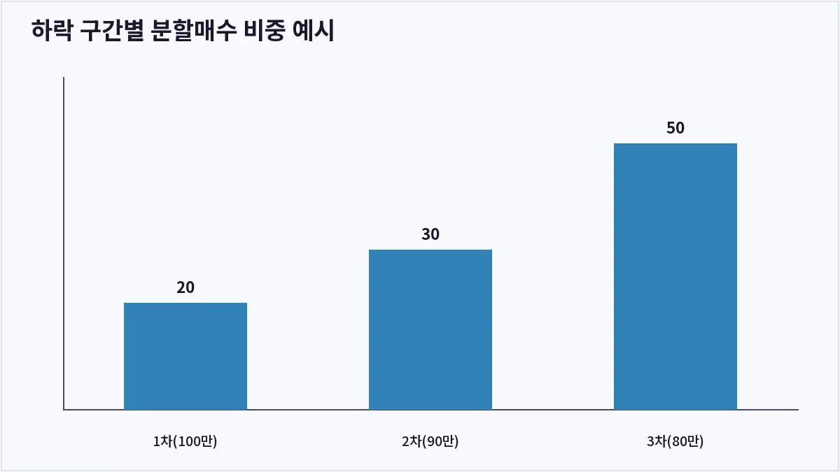 하락 구간별 분할매수 비중 예시 (코인 분할매수)