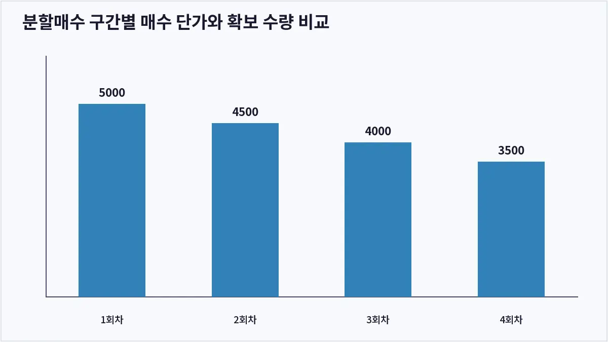 분할매수 구간별 매수 단가와 확보 수량 비교 (코인 분할매수)