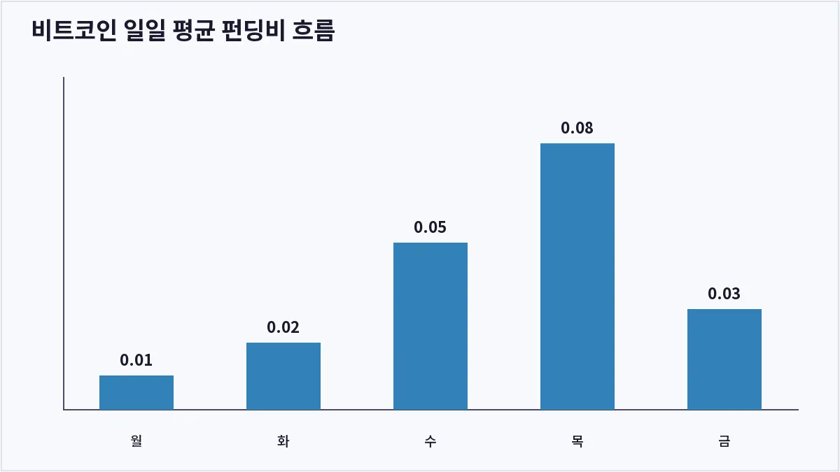 비트코인 일일 평균 펀딩비 흐름 (펀딩비)
