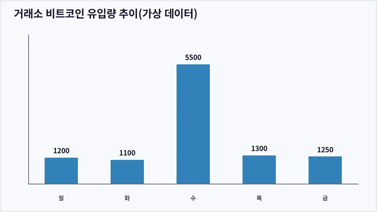 거래소 비트코인 유입량 추이(가상 데이터) (온체인 데이터)