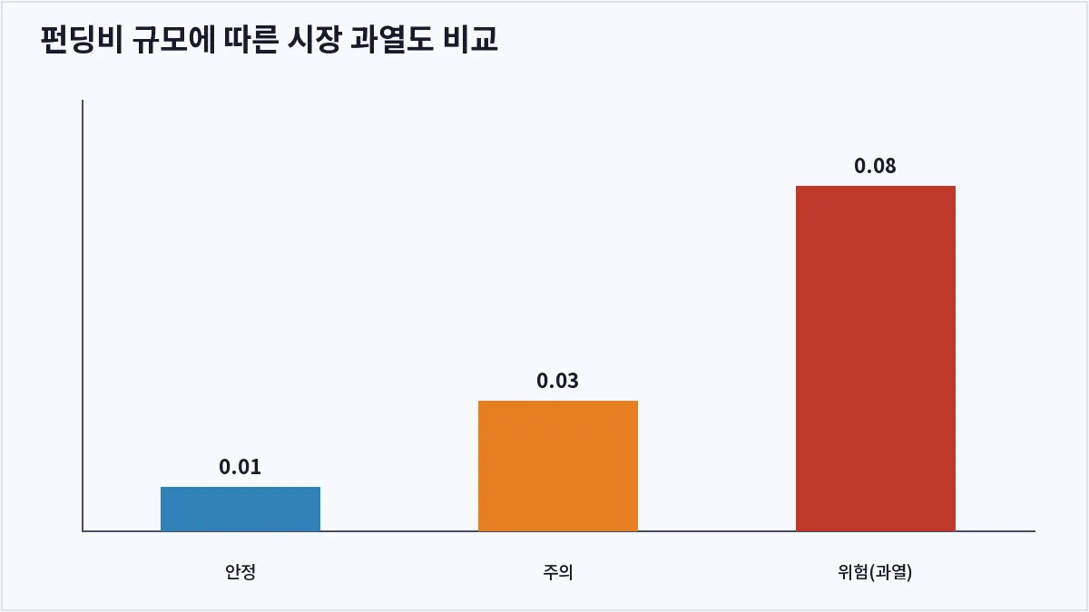 펀딩비 규모에 따른 시장 과열도 비교 (펀딩비)