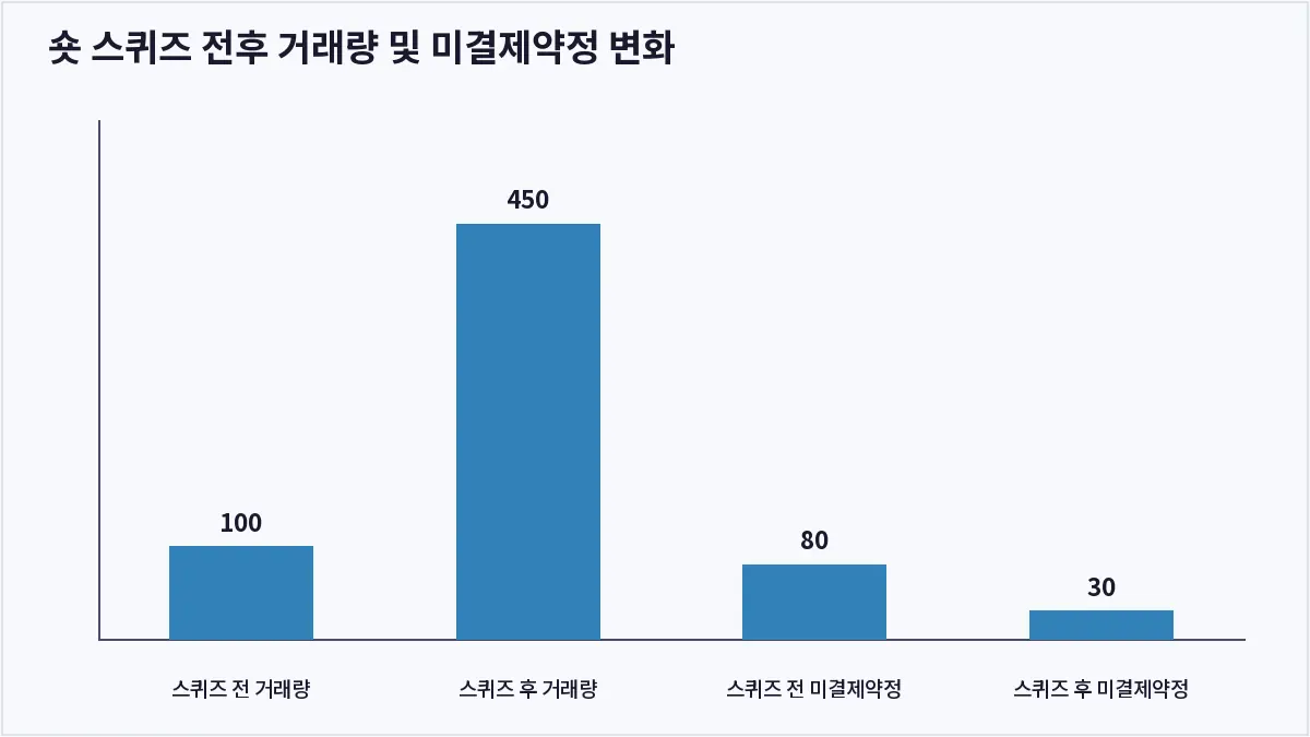 숏 스퀴즈 전후 거래량 및 미결제약정 변화 (숏 스퀴즈)