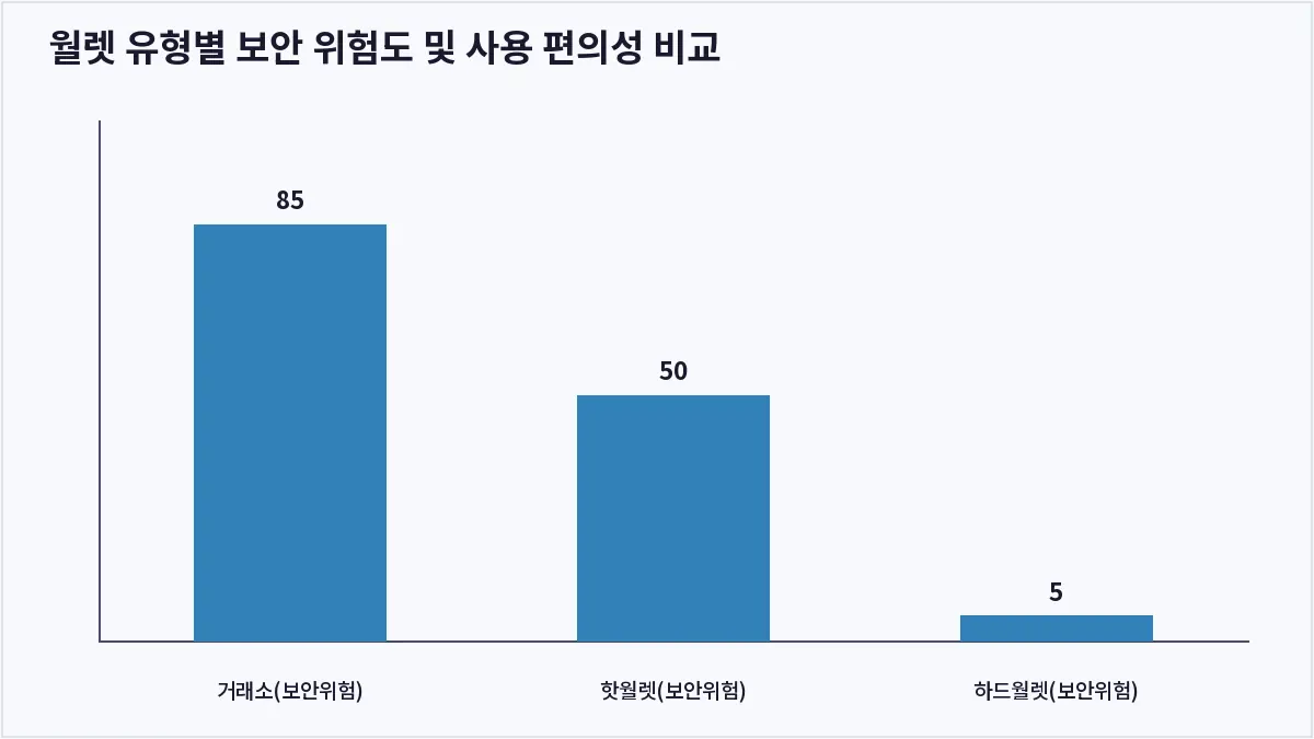 월렛 유형별 보안 위험도 및 사용 편의성 비교 (하드월렛)