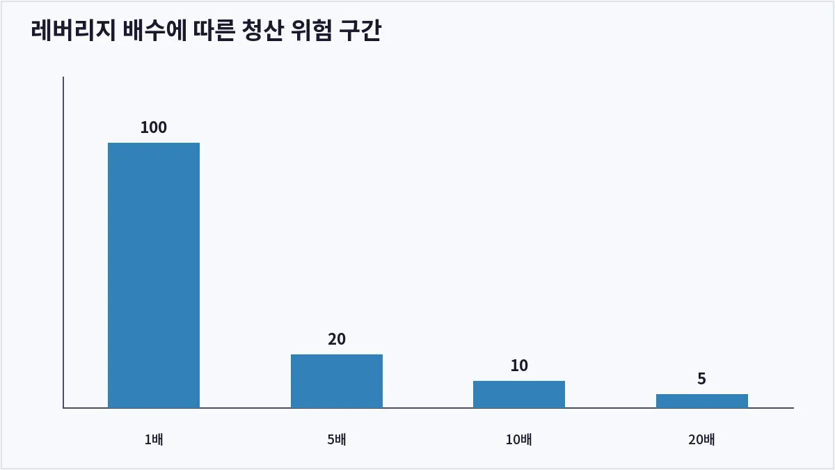 레버리지 배수에 따른 청산 위험 구간 (코인 레버리지 거래)
