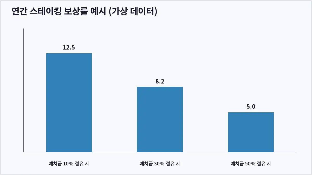 연간 스테이킹 보상률 예시 (가상 데이터) (스테이킹)