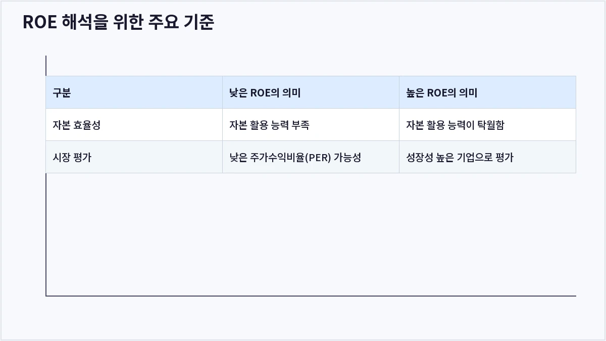 ROE 해석을 위한 주요 기준 (ROE)