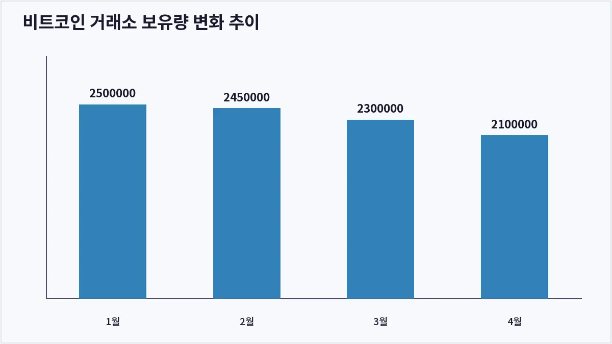 비트코인 거래소 보유량 변화 추이 (온체인 데이터)