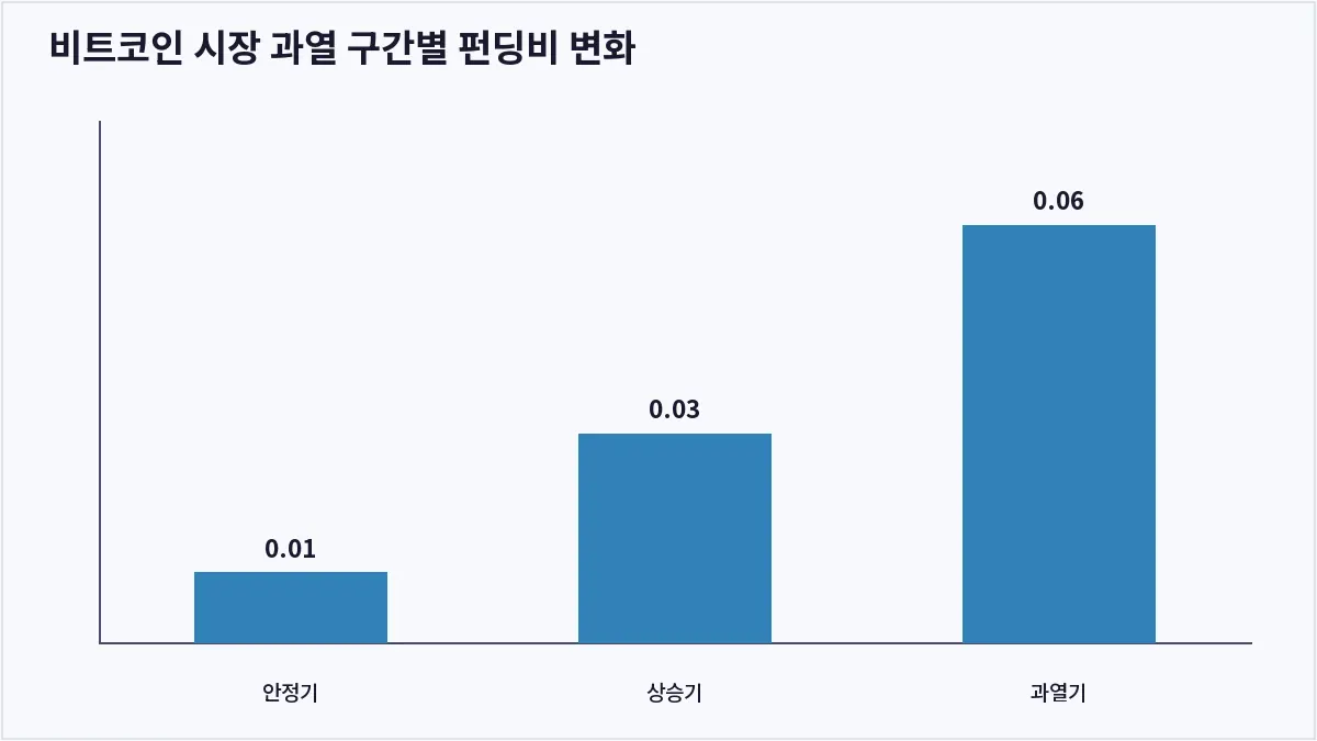 비트코인 시장 과열 구간별 펀딩비 변화 (펀딩비)