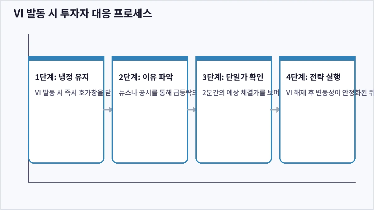 VI 발동 시 투자자 대응 프로세스 (VI(변동성완화장치))