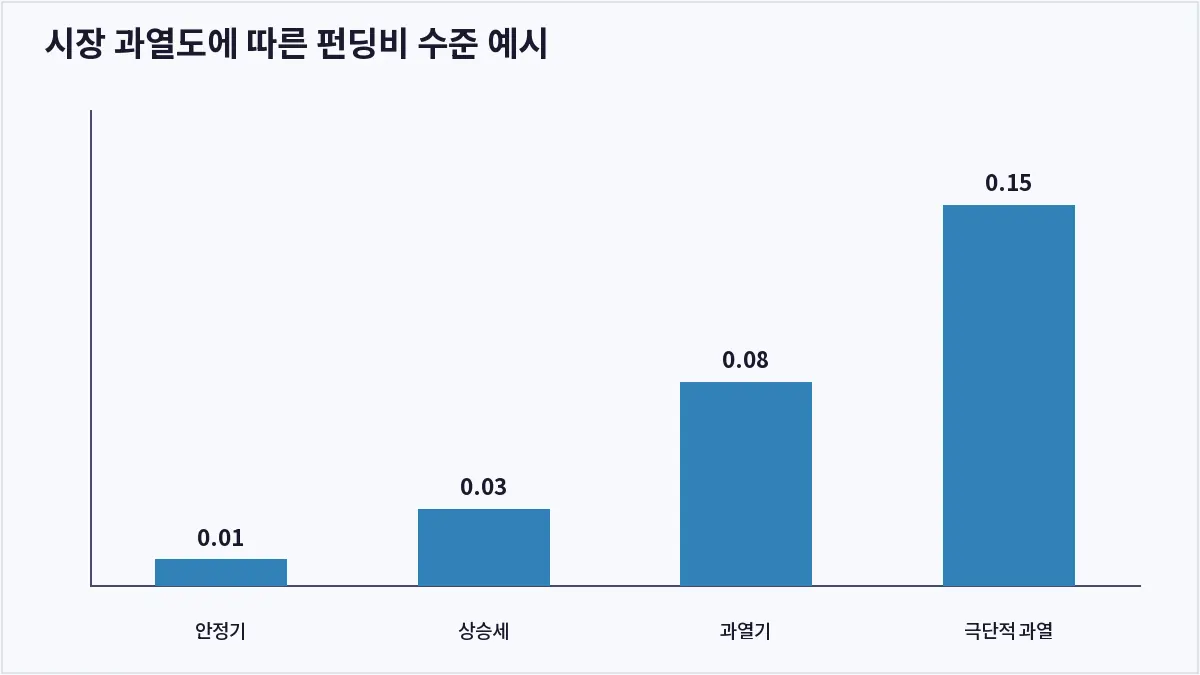 시장 과열도에 따른 펀딩비 수준 예시 (펀딩비)