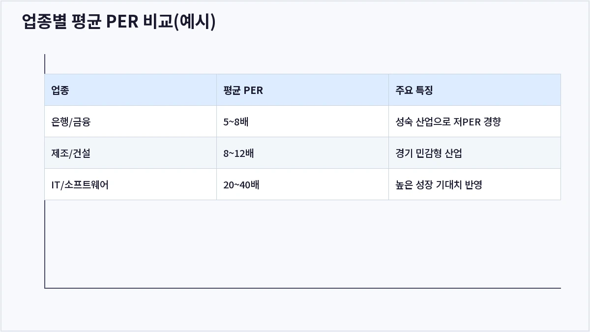 업종별 평균 PER 비교(예시) (PER)