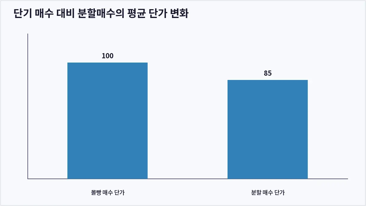 단기 매수 대비 분할매수의 평균 단가 변화 (분할매수)