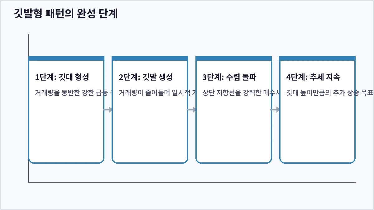 깃발형 패턴의 완성 단계 (깃발형 패턴)