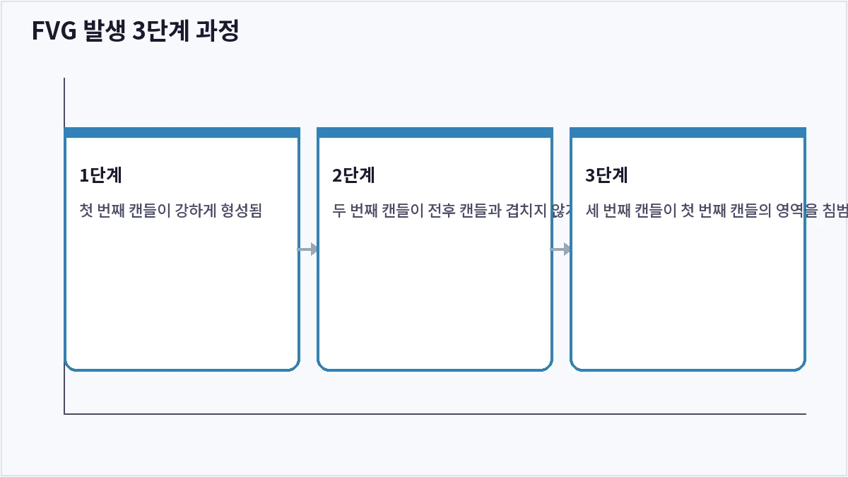 FVG 발생 3단계 과정 (FVG)
