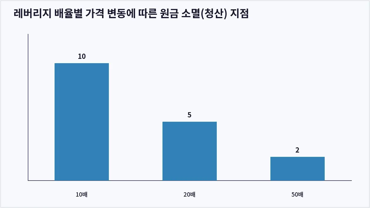 레버리지 배율별 가격 변동에 따른 원금 소멸(청산) 지점 (코인 레버리지 거래)
