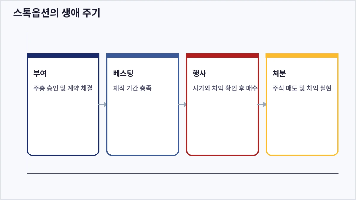 스톡옵션의 생애 주기 (스톡옵션)