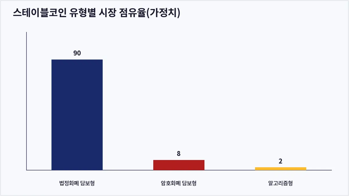 스테이블코인 유형별 시장 점유율(가정치) (스테이블코인)