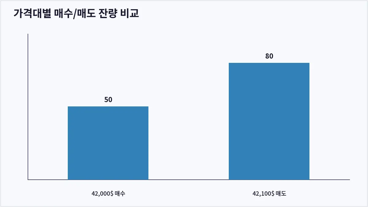 가격대별 매수/매도 잔량 비교 (오더북)