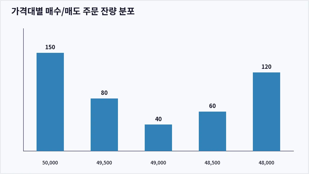 가격대별 매수/매도 주문 잔량 분포 (오더북)