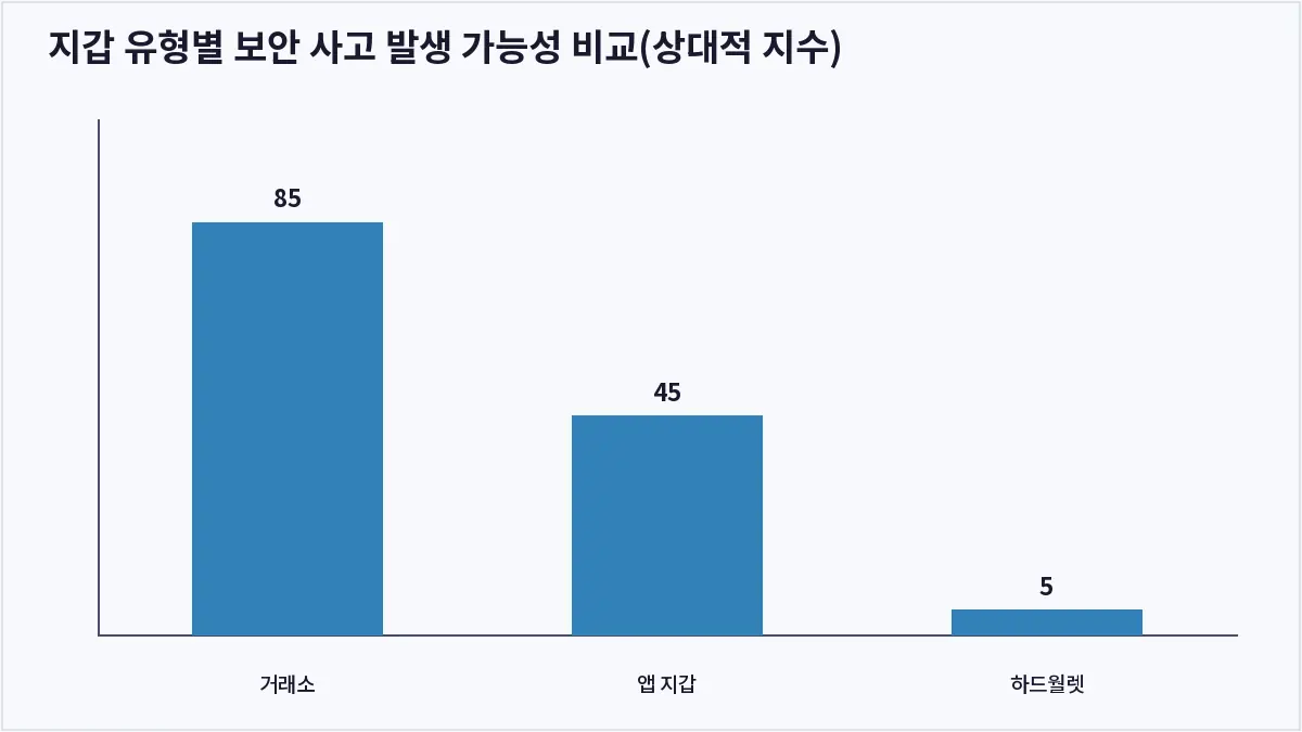 지갑 유형별 보안 사고 발생 가능성 비교(상대적 지수) (하드월렛)