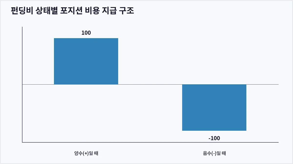 펀딩비 상태별 포지션 비용 지급 구조 (펀딩비)