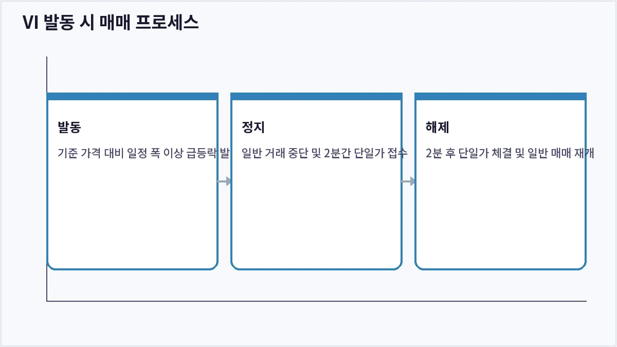 VI 발동 시 매매 프로세스 (주식 VI)