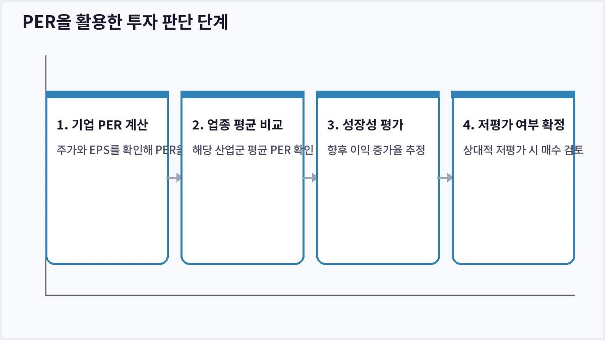 PER을 활용한 투자 판단 단계 (PER)