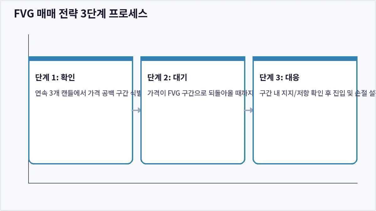 FVG 매매 전략 3단계 프로세스 (FVG)