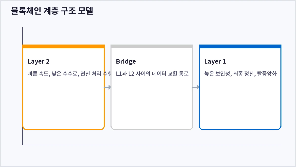 블록체인 계층 구조 모델 (레이어1 레이어2 차이)