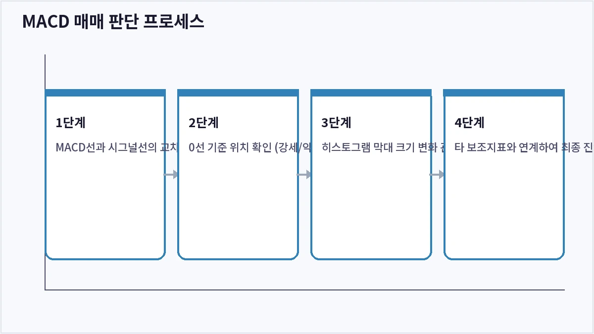 MACD 매매 판단 프로세스 (MACD)