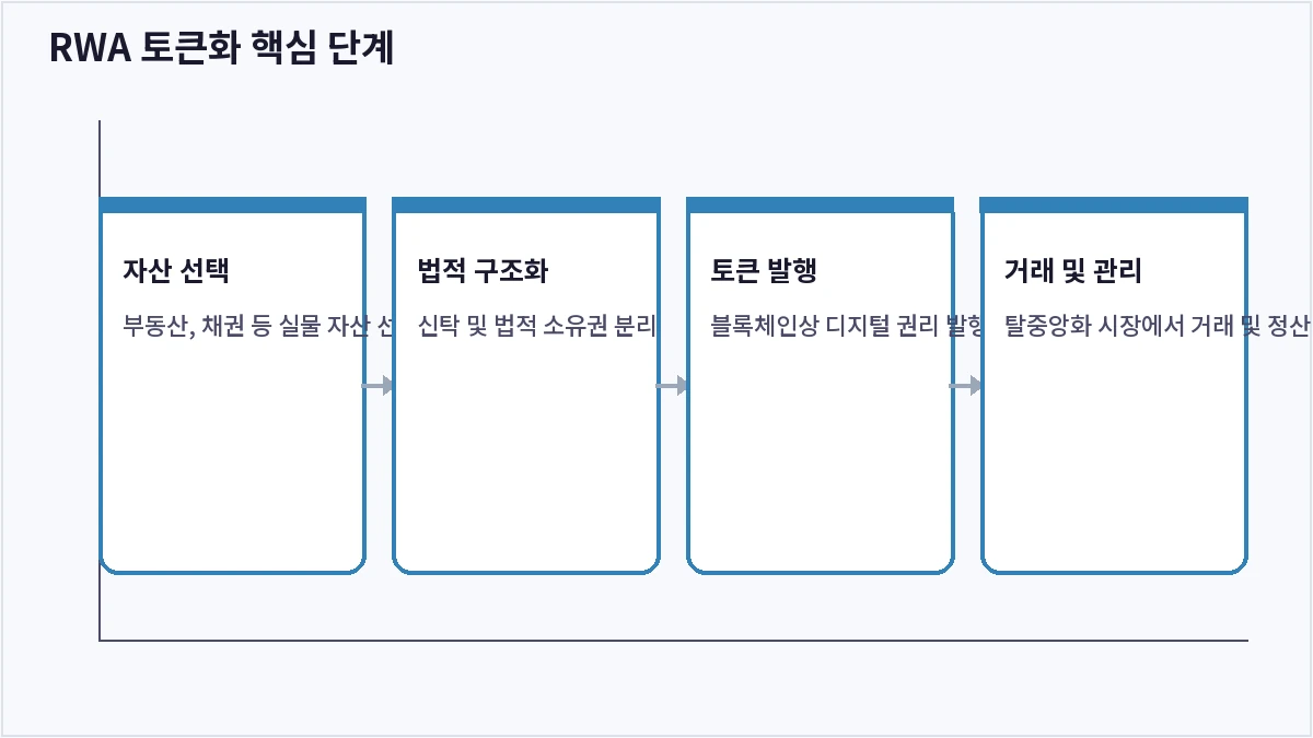 RWA 토큰화 핵심 단계 (RWA)