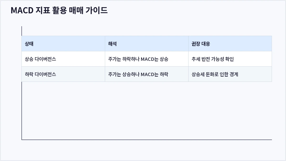 MACD 지표 활용 매매 가이드 (MACD)