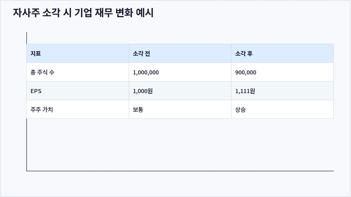 자사주 소각 시 기업 재무 변화 예시 (자사주 소각)