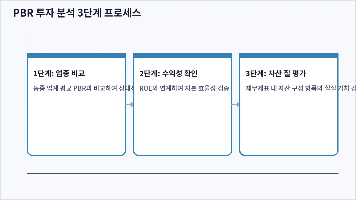 PBR 투자 분석 3단계 프로세스 (PBR)
