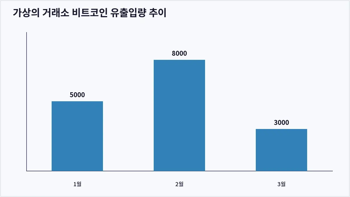 가상의 거래소 비트코인 유출입량 추이 (온체인 데이터)