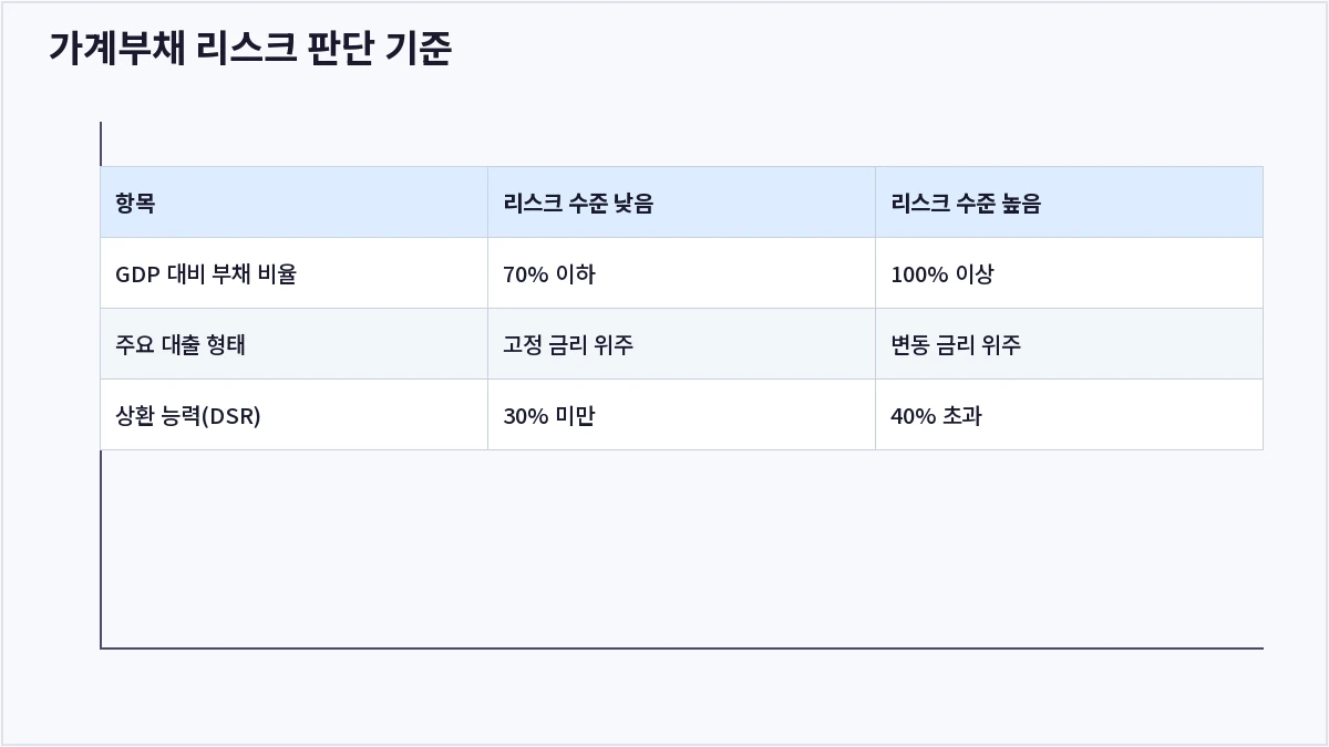 가계부채 리스크 판단 기준 (가계부채)