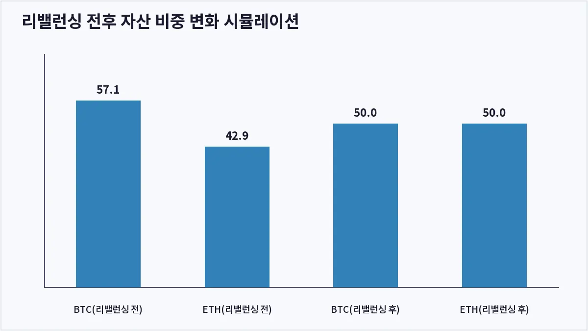 리밸런싱 전후 자산 비중 변화 시뮬레이션 (코인 리밸런싱)