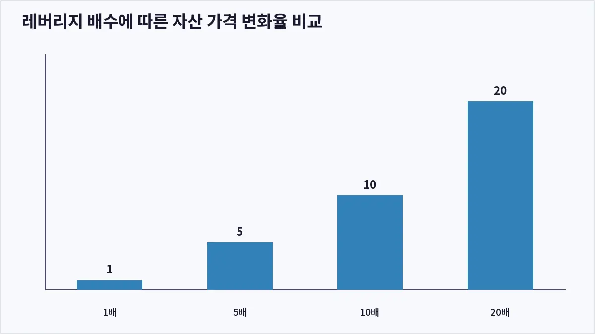 레버리지 배수에 따른 자산 가격 변화율 비교 (코인 레버리지)