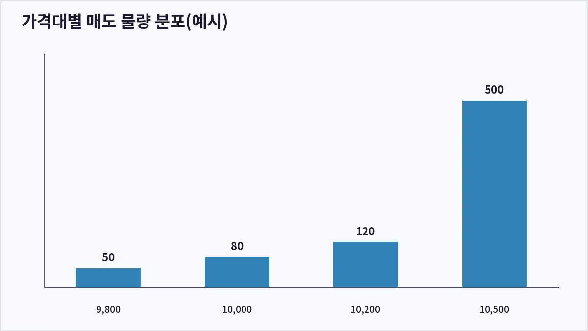 가격대별 매도 물량 분포(예시) (오더북)