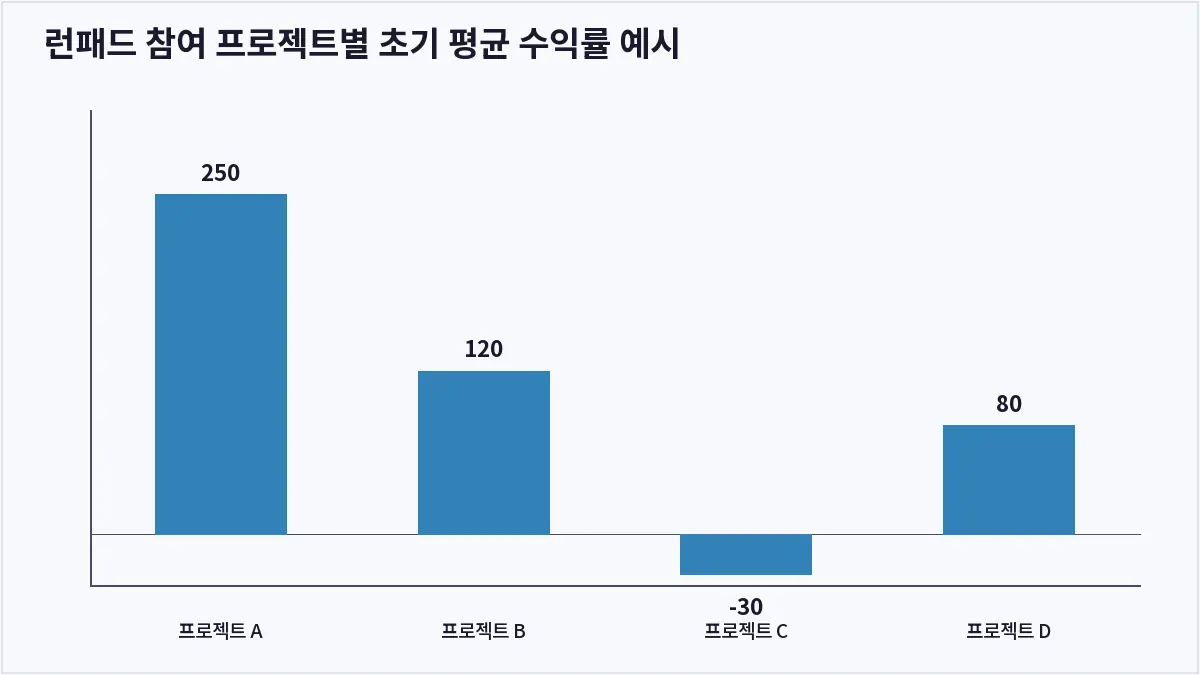 런패드 참여 프로젝트별 초기 평균 수익률 예시 (코인 런패드)