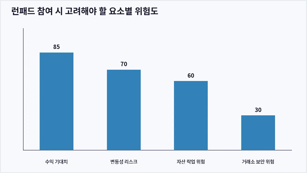 런패드 참여 시 고려해야 할 요소별 위험도 (코인 런패드)