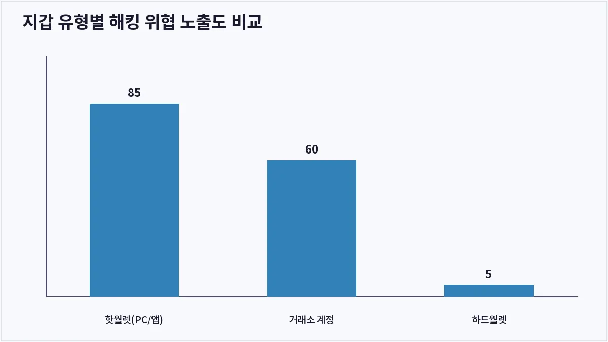 지갑 유형별 해킹 위협 노출도 비교 (하드월렛)